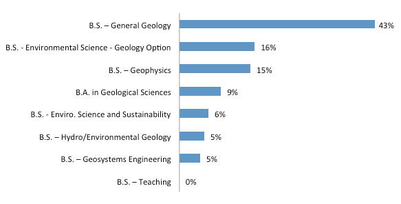 Program Human Biology