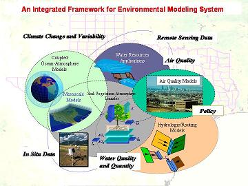 An Integrated Framework for Environmental Modeling System