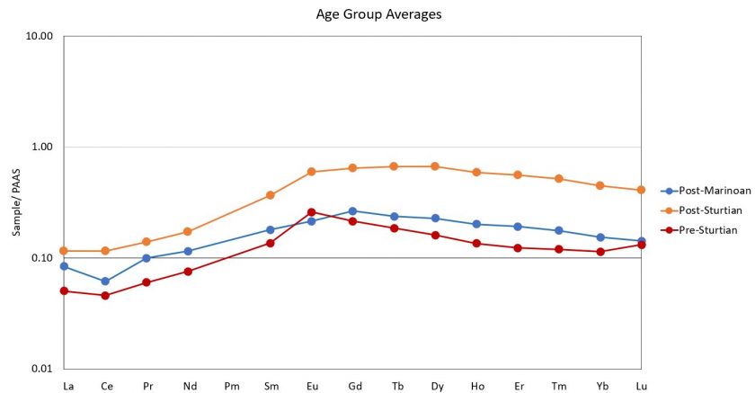 Age Group Ree Unfiltered Data