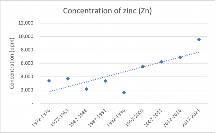 Zn