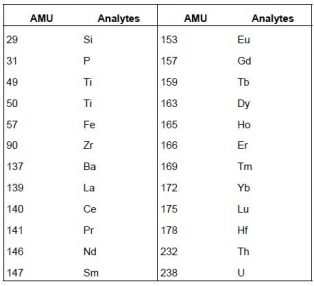 Laicpms Analytes