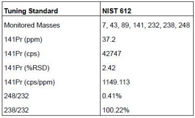 Nist Parameters