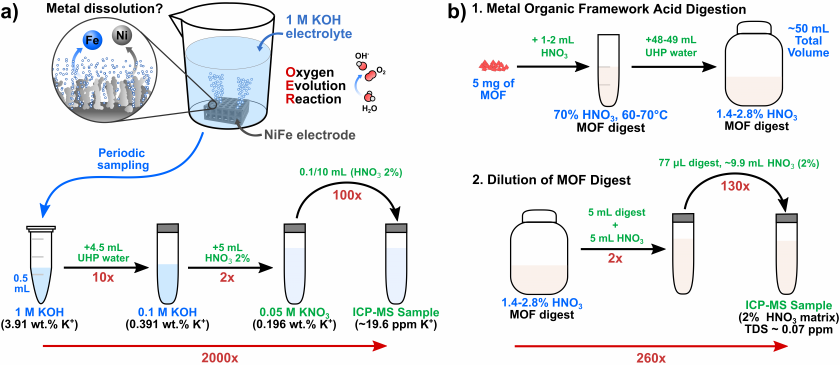 Dilutions Scheme