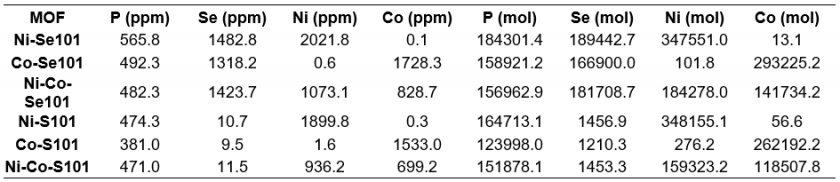 Mof Concentrations 2