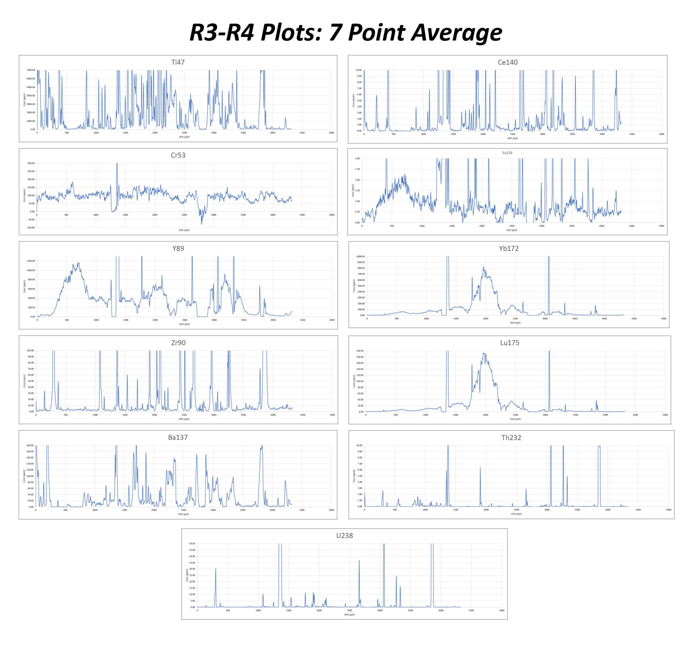 R3 R4 Plots