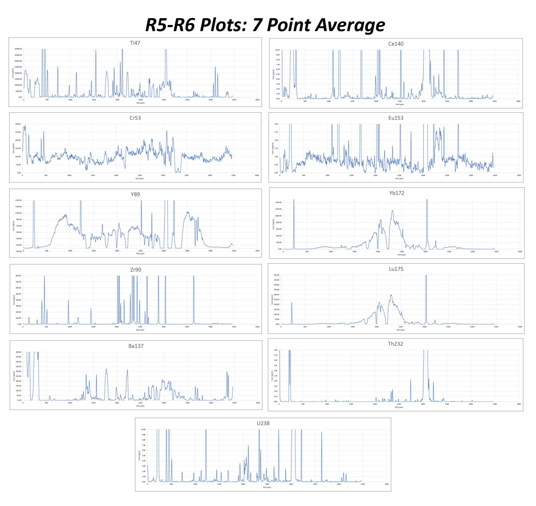 R5 R6 Plots