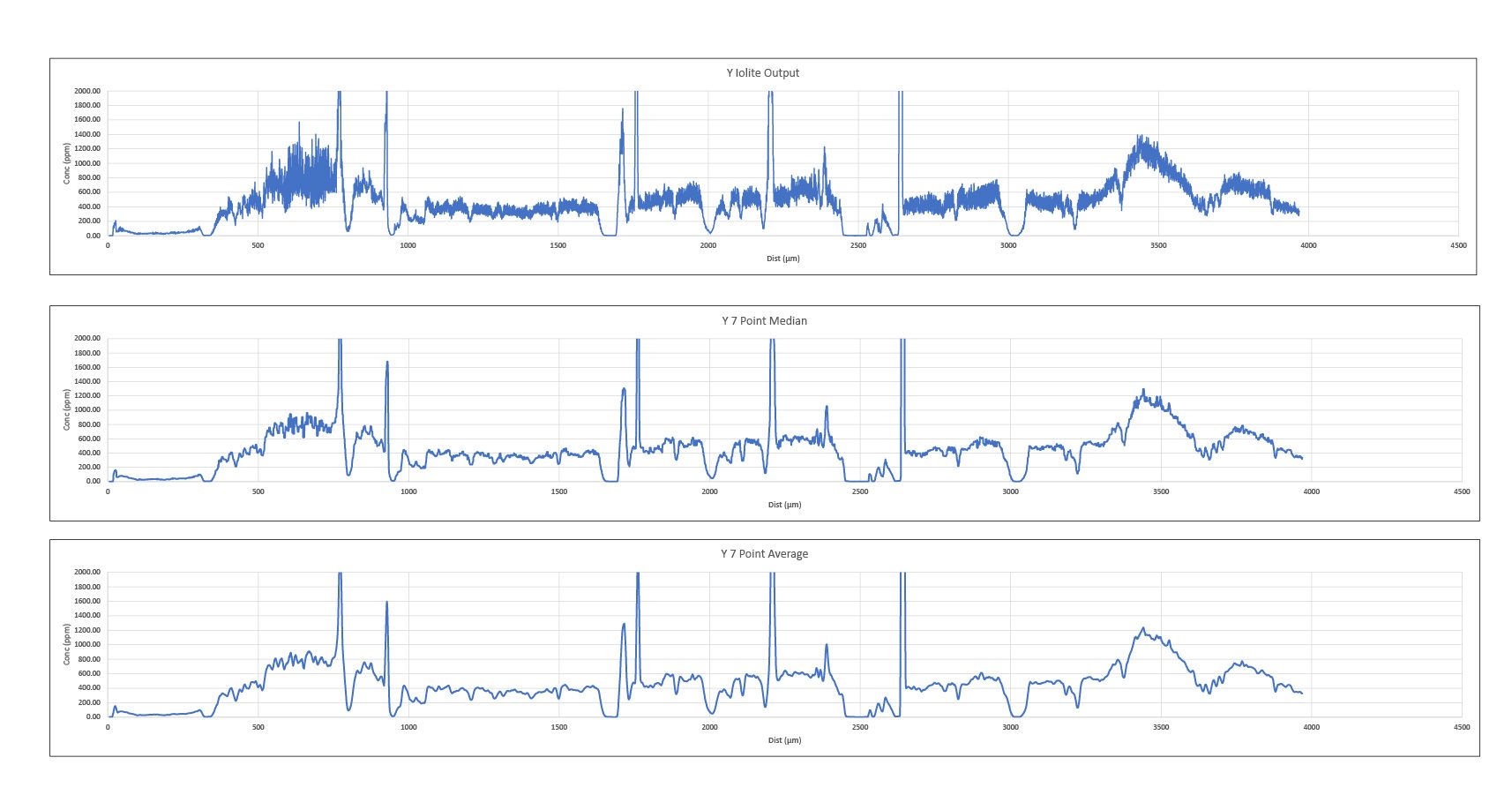 Data Processing Linescans Example