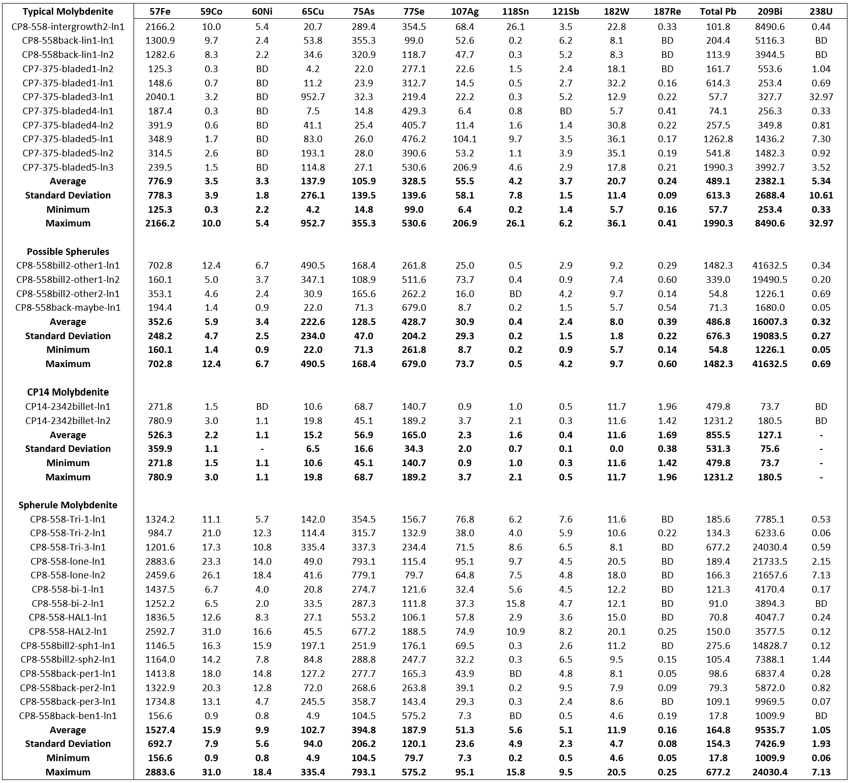 Resultstable