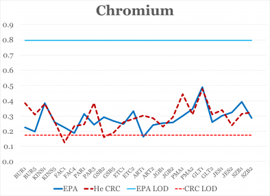 Cr Chart