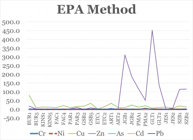 Epa Method Chart