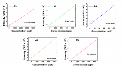 Calibration Curves