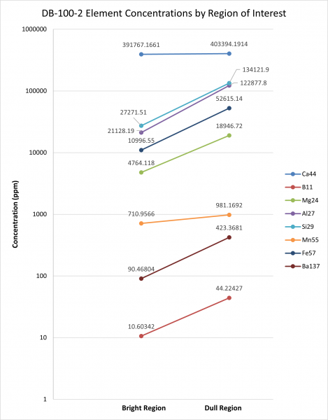 Db 100 2 Trace Element Means