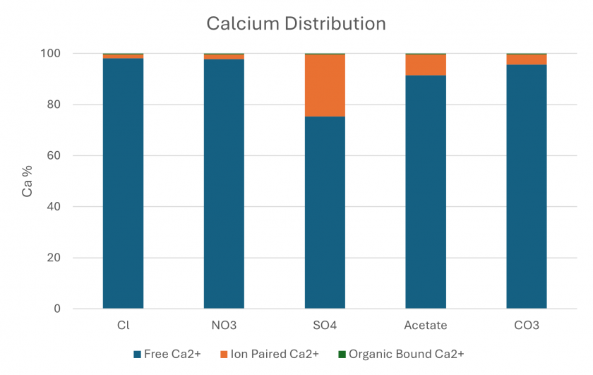 Calcium Dist Min