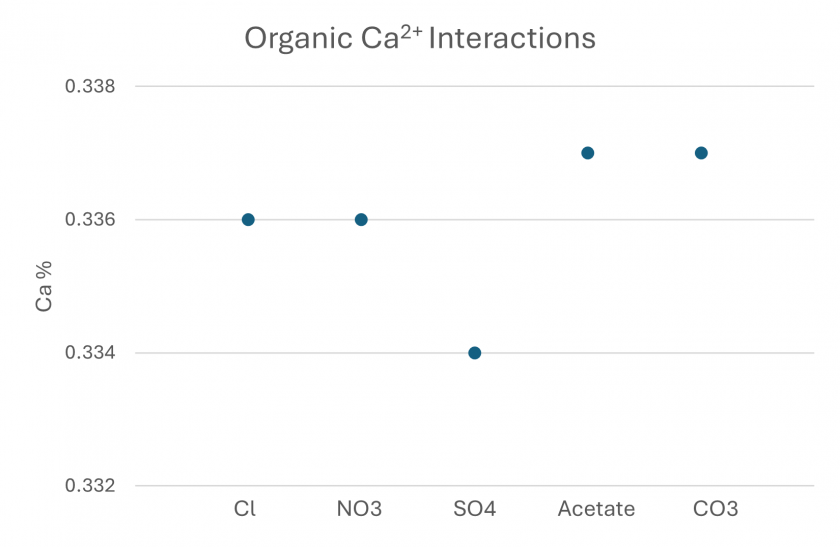 Organic Ca Min