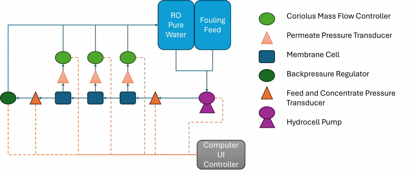 Uf System