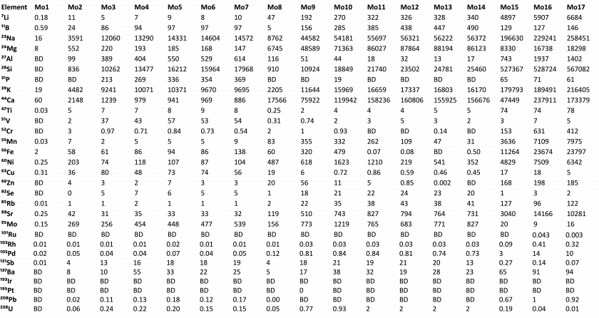 Final Results Table