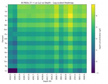 All Rees Vs Depth Heatmap