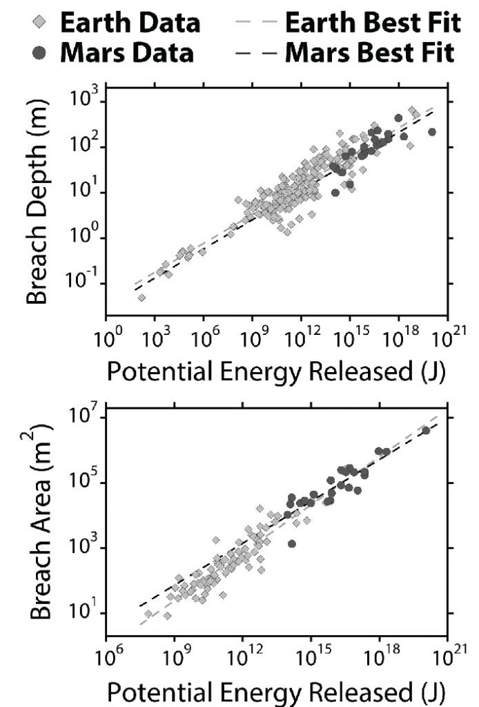 Lake outlet breach geometry versus potential energy released during overflow flooding, for Earth and Mars.