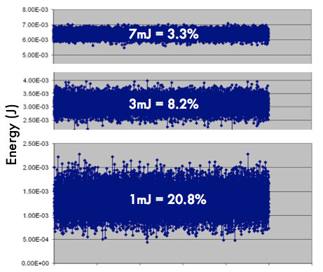 The plots at left show 1-sigma stability for 10,000 pulses. Below ~5mJ, output stability deviates appreciably from the 3% optimum obtained at higher power. This is potentially bad news when low power is required for ablation because high variability in the pulse-to-pulse output may result in variable coupling and efficiency in generating a consistent fine particulate aerosol. Data courtesy of ESI/New Wave Research The plots at left show 1-sigma stability for 10,000 pulses. Below ~5mJ, output stability deviates appreciably from the 3% optimum obtained at higher power. This is potentially bad news when low power is required for ablation because high variability in the pulse-to-pulse output may result in variable coupling and efficiency in generating a consistent fine particulate aerosol. Data courtesy of ESI/New Wave Research