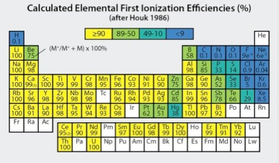 Figure 4. Elemental first ionization efficiencies (as percents) calculated for a Tion of 7500K and electron density (ne) of 1 x 1015/cm3 (modified after Houk 1986).