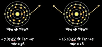 Figure 3. Energetics of progressive ionization of 56Fe. The Ar plasma temperature is sufficient to convert the vast majority of iron atoms into singly charged species (remove a single outer shell electron), with negligible production of doubly charged species (remove two outer shell electrons).