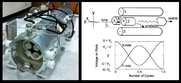 Figure 5 (Left). View of front end of a quadrupole mass analyzer removed from an Agilent 7500ce ICP-Q-MS showing hyperbolic cross section Mo rods. Black wires on the external housing supply opposing rod sets with applied RF and DC potentials. Rods are ~20 cm in length. Figure 6 (Right). From Steel and Henchman (1998): Upper diagram shows basic configuration of a quadrupole and possible (spiral) ion flight paths for a given RF/DC. Lower diagram shows how the voltage potentials applied to opposing rod sets vary through one RF cycle. U is the unchanging DC potential; V is the variable RF (AC) potential.