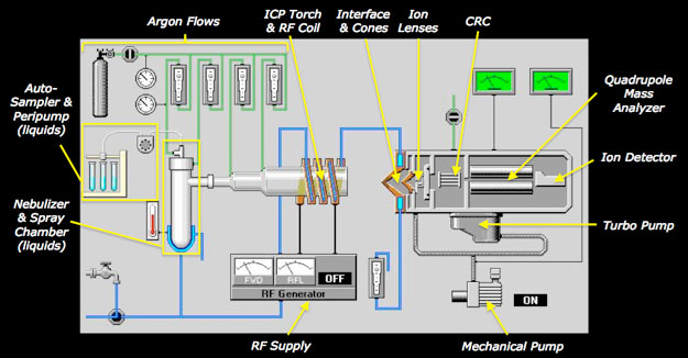 Figure 2. Schematic view of typical hardware components of an ICP-Q-MS for solution mode sample introduction. For analysis of solids, a laser ablation system (not shown) replaces the roles of the autosampler, peristaltic pump, nebulizer, and spray chamber.