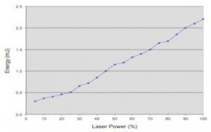 Attenuator Calibration