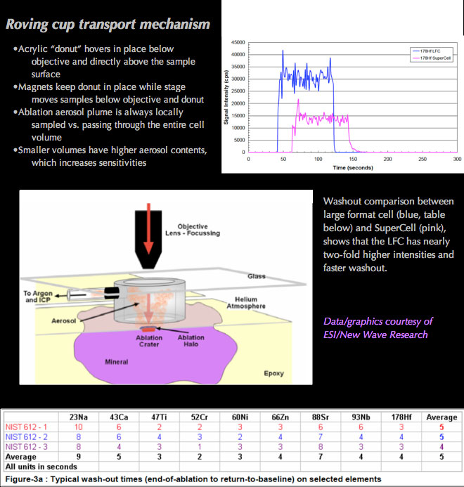 Roving cup transport mechanism