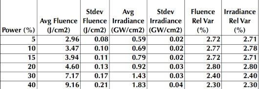 The relative improvement that the attenuator provides can evaluated by looking at historical records of pre-attenuator laser output for analyses performed over a range of laser powers, as shown below.