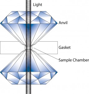 Diamond Anvil Cell Schematic