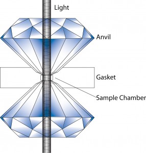 Diamond Anvil Cell Schematic
