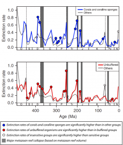 Fig 4 from Kiessling and Simpson 2011