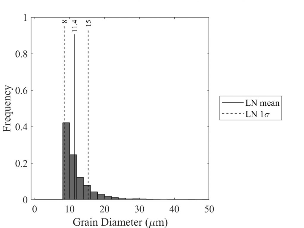 Grain size histogram with lognormal statistics