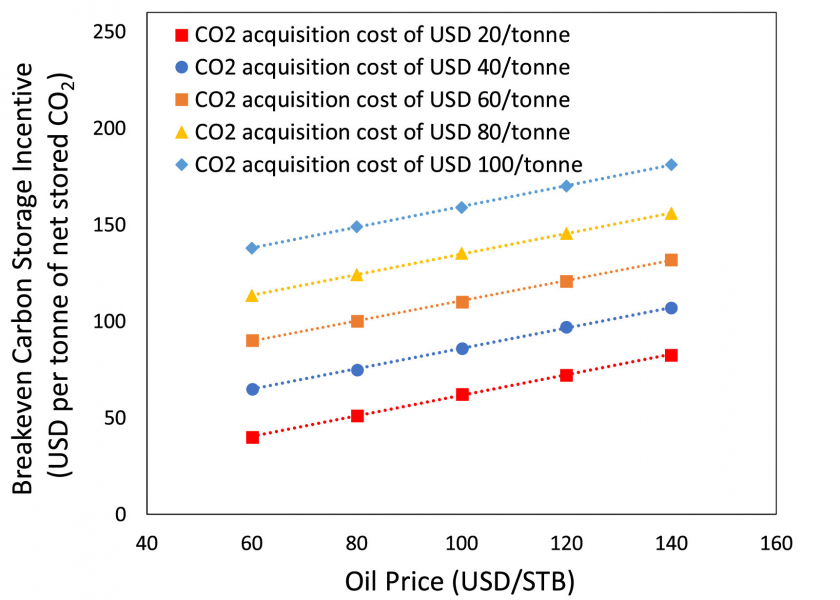 Optimal Incentives for Carbon Capture and Enhanced Oil Recovery ...