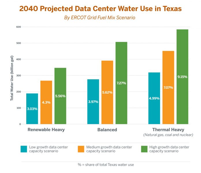 Data Center water consumption graphic