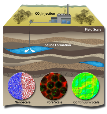 Carbon sequestration stores CO2 underground by injecting it into saline aquifers.