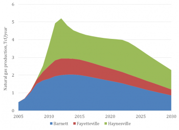  Figure 2. A “base case” scenario illustrating aggregated expected production from the Barnett, Fayetteville and Haynesville shale plays (modified from Ikonnikova et al., 2015). 