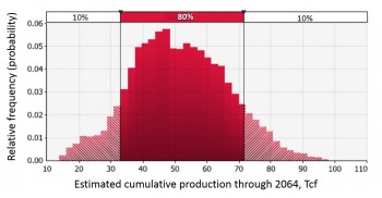 Figure 1. Distribution of the expected production from the Haynesville shale play with respect to price, technology and developable area assumptions (modified from Gulen et al., 2015).