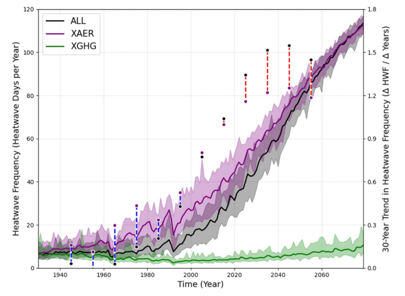Global Mean Heatwave Frequency