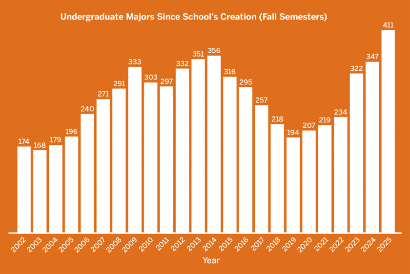 Jackson School Undergrad Numbers