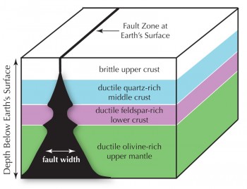 Cutaway diagram of how a fault zone might change with depth