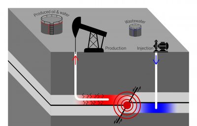 Rh Production Reactivates Faults