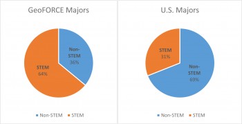 STEM Majors Graph