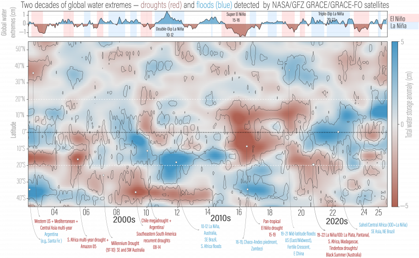 Twsextremes Hovmoller Ar Dec11 Simplified