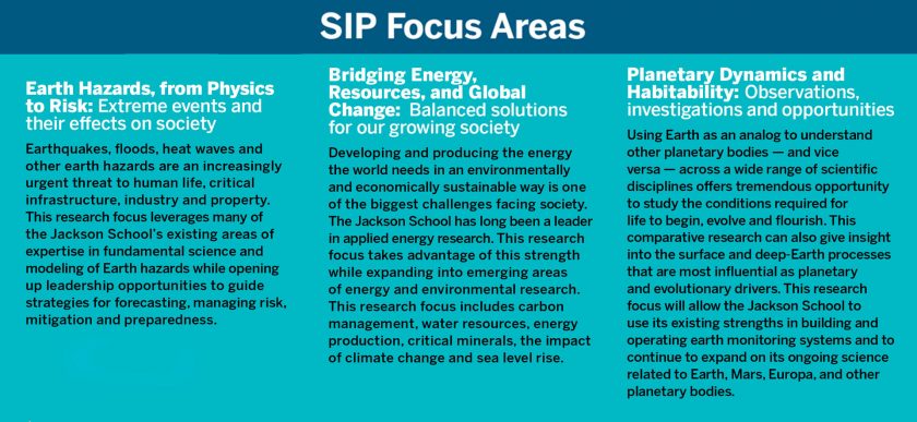 SIP focus areas