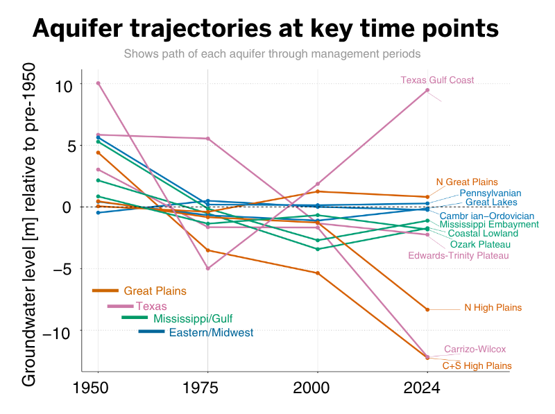 Aquifer Groundwater Levels Over Time (800 X 326 Px)