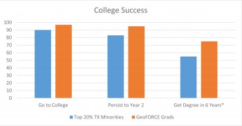 College Success Chart