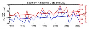 Increasing Southern Amazon Dry Season Length