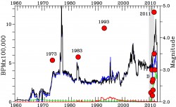 Timing of Earthquakes in Fashing, Texas
